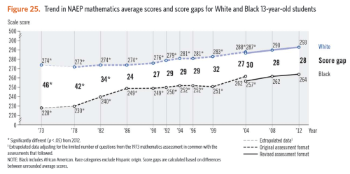 13 year old math NAEP
