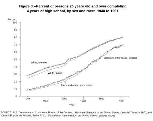Total high school completion by race