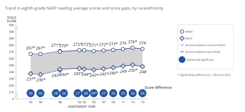 NCLB Era Reading Gap